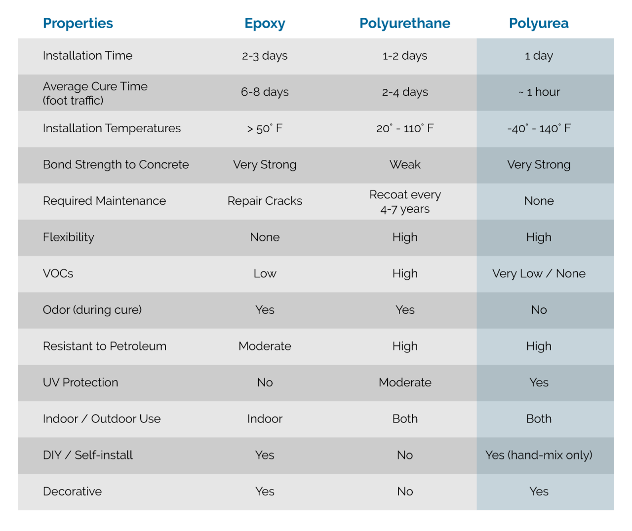 Polyurea vs Other Coatings Polyurea Systems